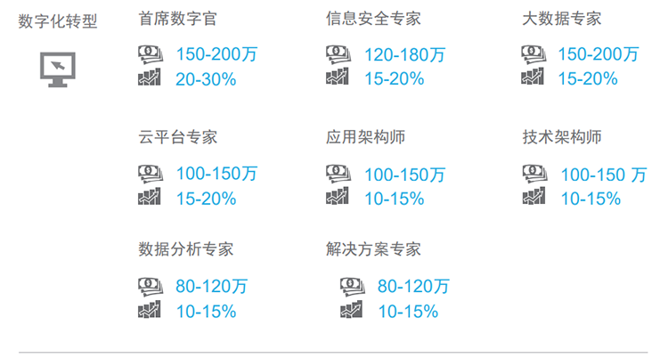 知名猎头公司万象城AWC国际薪酬报告对22年数字化领域热门职位预测