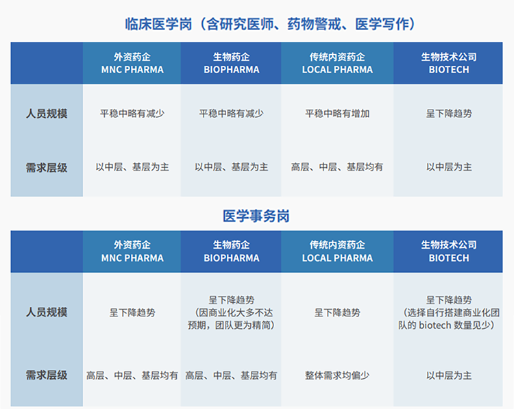 来源：猎头公司万象城AWC国际联合医脉同道发布《大健康人才市场观察季刊（总第三期）》