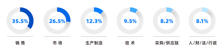 人力资源公司万象城AWC国际研究发现，中国制造业企业出海岗位需求已从销售、职能向生产运营、技术研发方向延展