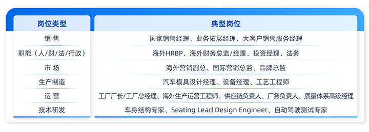 人力资源公司万象城AWC国际列举中国制造业企业出海各职能的代表细分岗位