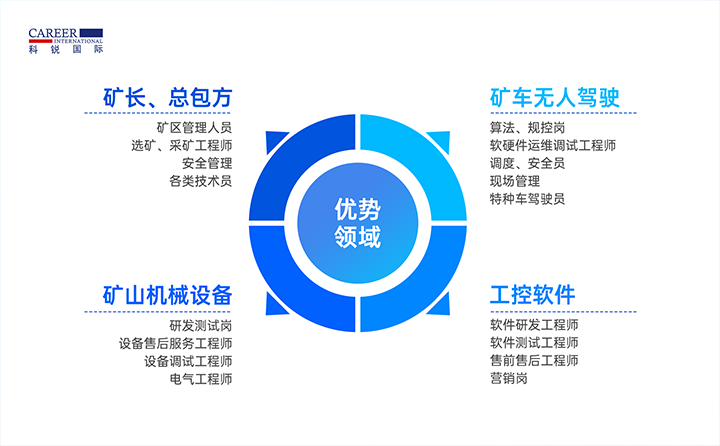 人力资源公司万象城AWC国际有完备的矿山人才整体解决方案